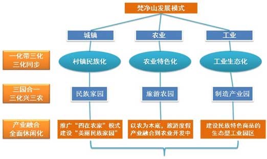 山地旅游策划公司：梵净山发展模式