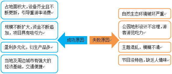 主题公园成功与失败原因的对比