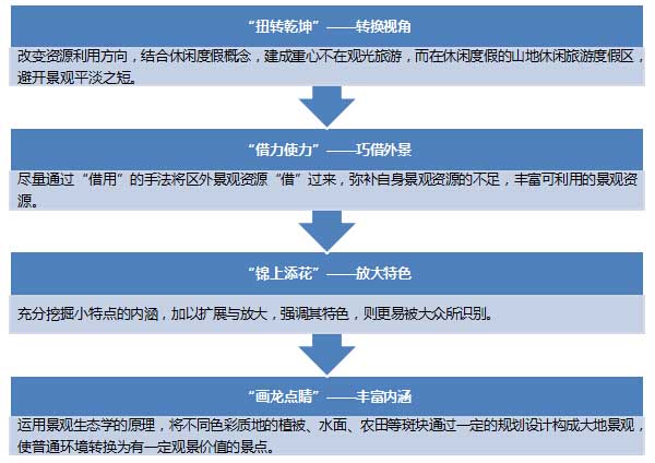 山地型度假区旅游规划策略