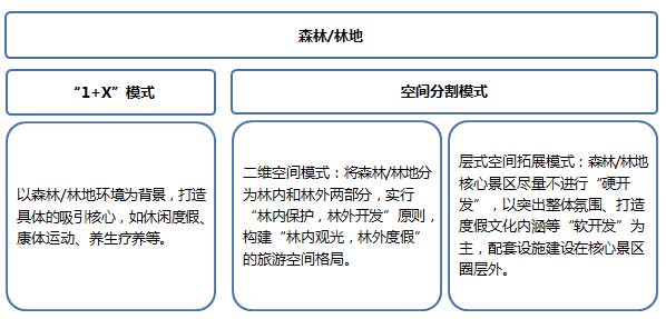 森林型度假区旅游规划策略