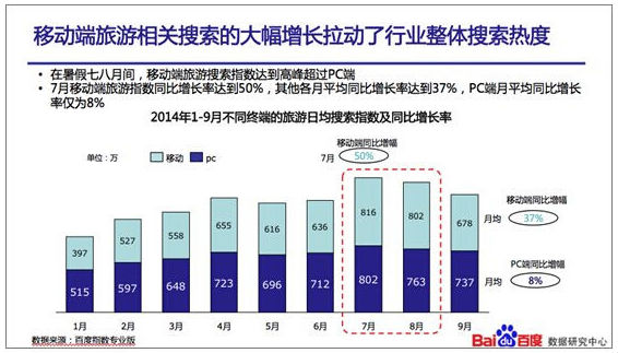 2014中国旅游百度指数报告