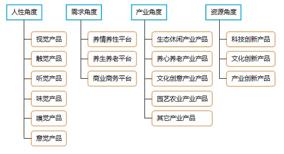 旅游地产产品创新方向