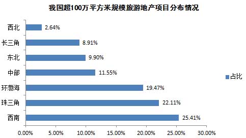 我国超100万平方米规模旅游地产项目分布情况