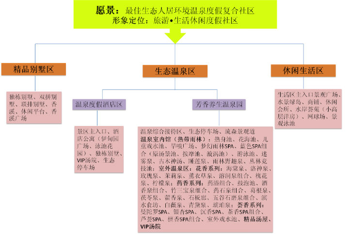 奥华温泉旅游规划功能分区及产品体系