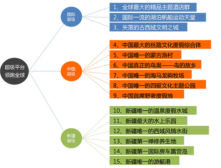 博湖旅游策划定位