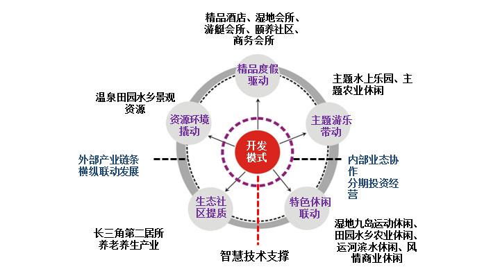 乡村旅游策划咨询公司确定嘉兴国际温泉旅游城旅游规划开发模式