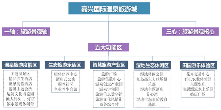 度假地产项目旅游规划公司设计嘉兴国际温泉旅游城旅游规划产品体系