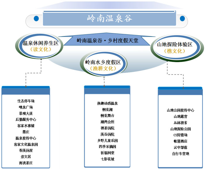 林丰温泉旅游规划升级的产品体系