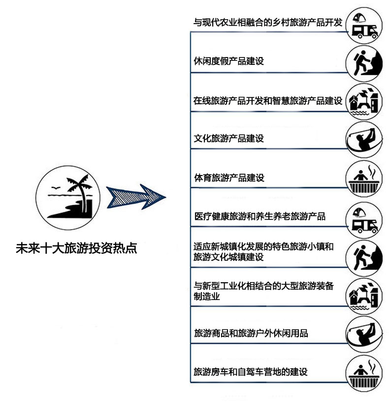 旅游投资热点