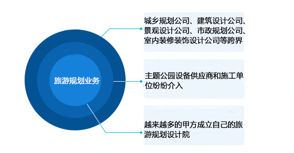 越来越多甲方及跨界者分食旅游规划业务