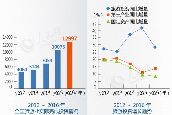 2015-2016全国旅游业实际完成投资情况