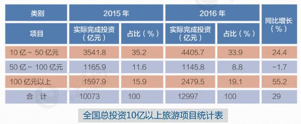 全国总投资10亿元以上的旅游项目统计表