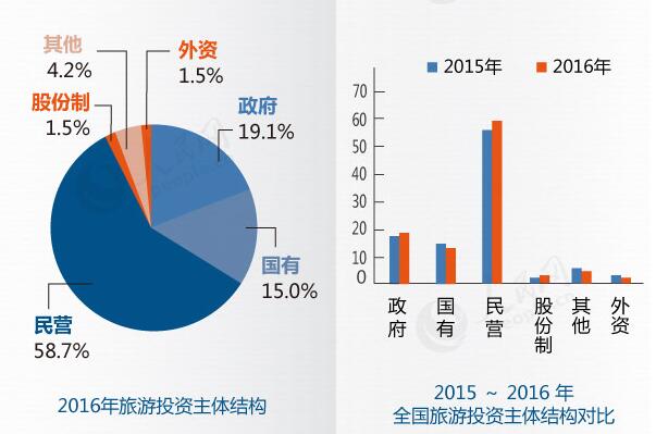 2016年旅游投资主体结构