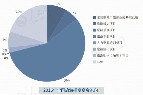 2016年全国旅游投资资金流向