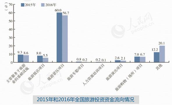 2015年和2016年全国旅游投资资金流向