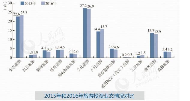 2015年和2016年旅游投资业态情况对比