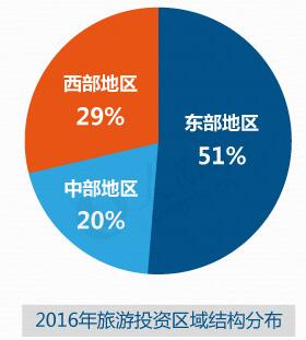 2016年旅游投资区域结构分布