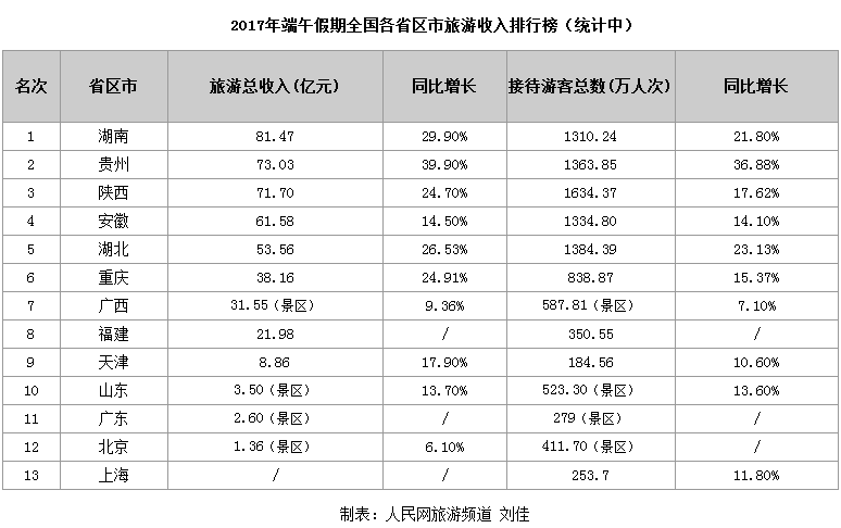 13省份公布端午小长假旅游收入 陕西暂列第三位