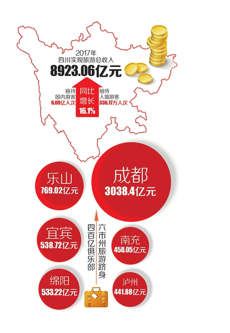 2017年四川实现旅游总收入8923亿元