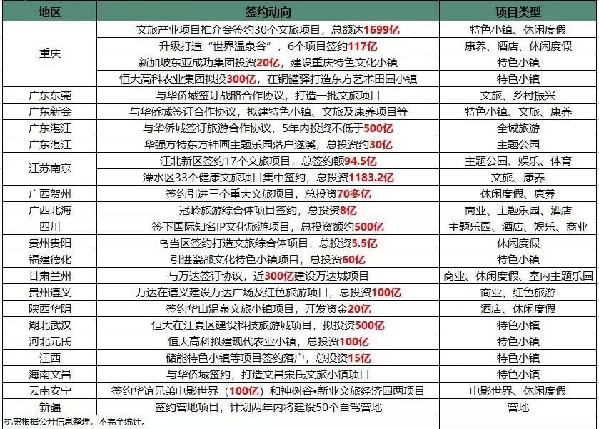 未来文旅产业建设重点陆续浮出 三大领域或掀建设热潮