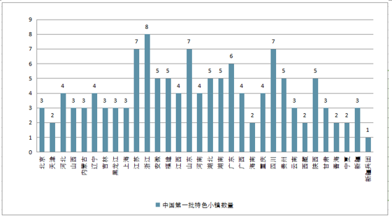 特色小镇的发展现状与未来四大方向