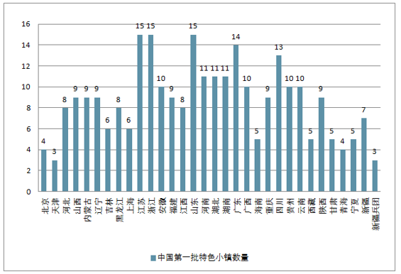 特色小镇的发展现状与未来四大方向