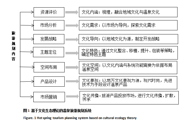 温泉规划设计